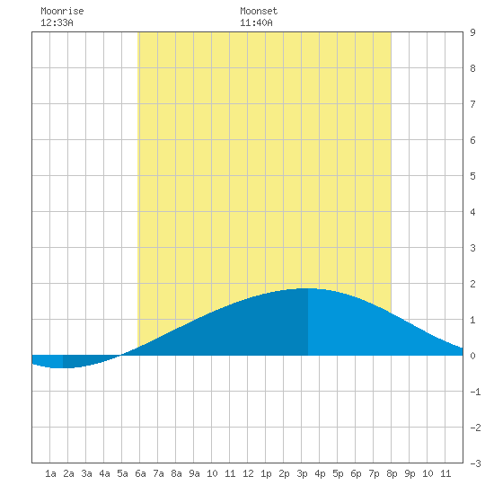 Pass Christian tide chart for Friday, June 9, 2023