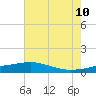 Pass Christian tide chart for Monday, July 10, 2023