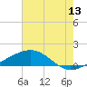 Pass Christian tide chart for Thursday, July 13, 2023