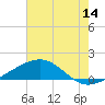 Pass Christian tide chart for Friday, July 14, 2023