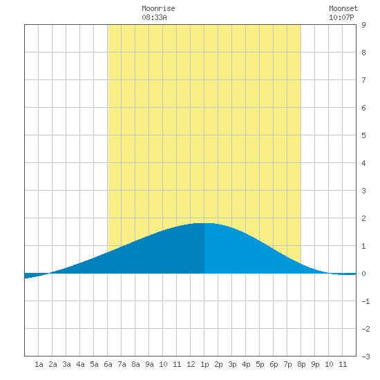 Pass Christian tide chart for Thursday, July 20, 2023