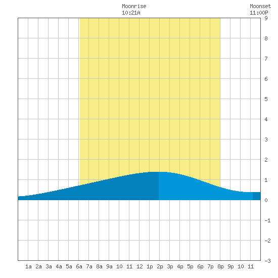 Pass Christian tide chart for Saturday, July 22, 2023