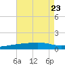 Pass Christian tide chart for Sunday, July 23, 2023
