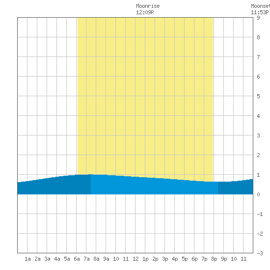 Pass Christian tide chart for Monday, July 24, 2023