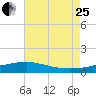 Pass Christian tide chart for Tuesday, July 25, 2023