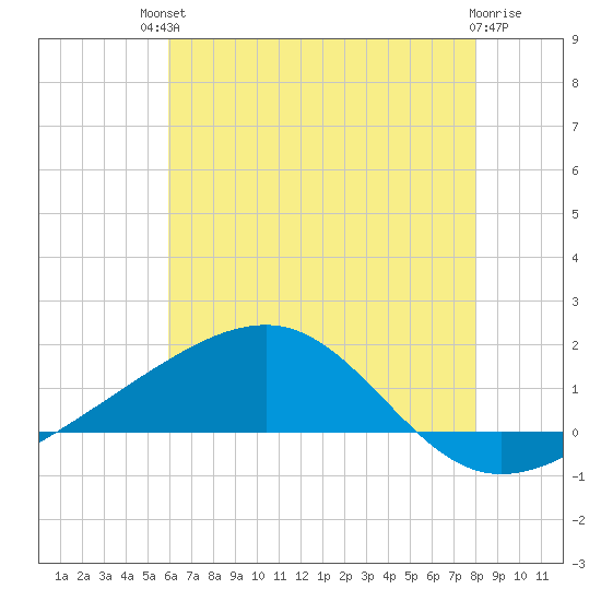 Pass Christian tide chart for Sunday, July 2, 2023