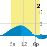 Pass Christian tide chart for Sunday, July 2, 2023