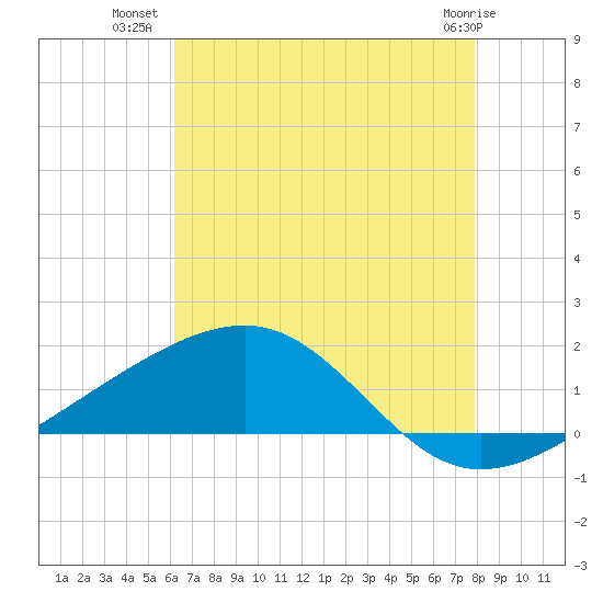 Pass Christian tide chart for Sunday, July 30, 2023