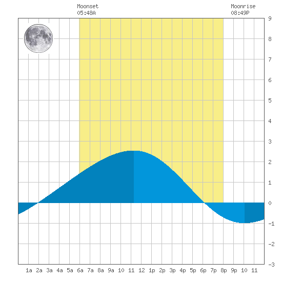 Pass Christian tide chart for Monday, July 3, 2023