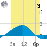 Pass Christian tide chart for Monday, July 3, 2023