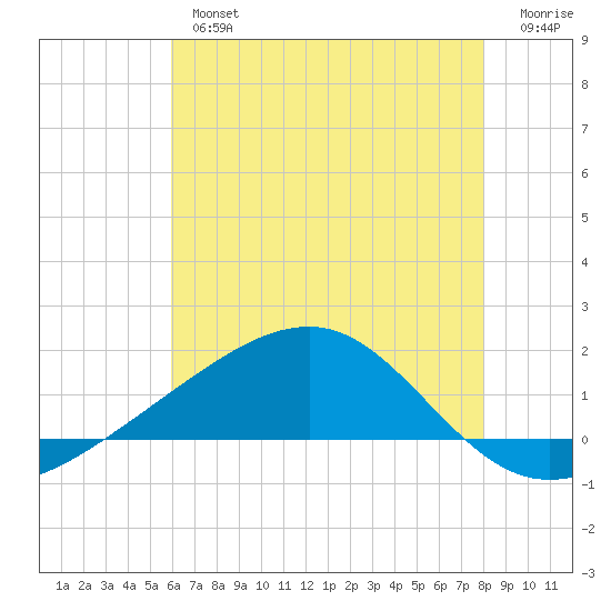 Pass Christian tide chart for Tuesday, July 4, 2023