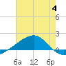 Pass Christian tide chart for Tuesday, July 4, 2023