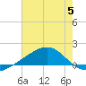Pass Christian tide chart for Wednesday, July 5, 2023