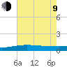 Pass Christian tide chart for Sunday, July 9, 2023