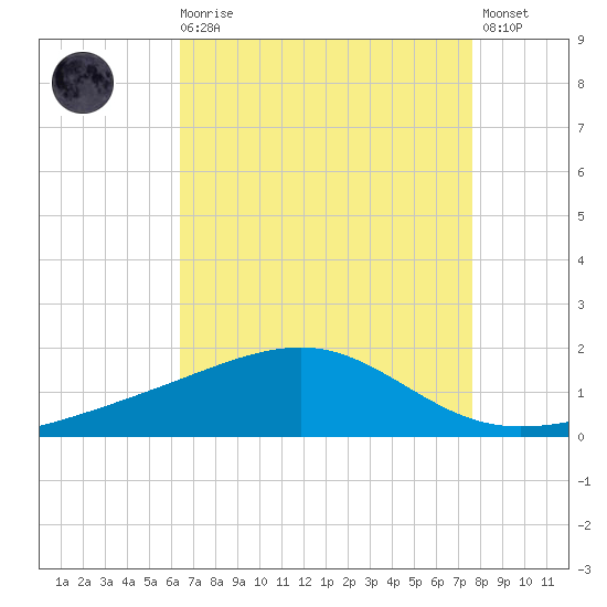 Pass Christian tide chart for Wednesday, August 16, 2023