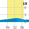 Pass Christian tide chart for Saturday, August 19, 2023