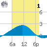 Pass Christian tide chart for Tuesday, August 1, 2023