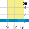 Pass Christian tide chart for Sunday, August 20, 2023
