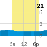 Pass Christian tide chart for Monday, August 21, 2023