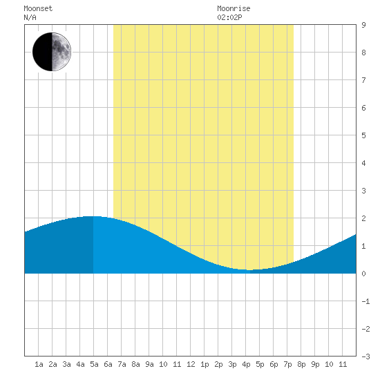 Pass Christian tide chart for Thursday, August 24, 2023
