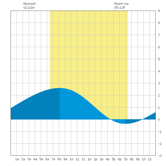 Pass Christian tide chart for Sunday, August 27, 2023