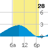 Pass Christian tide chart for Monday, August 28, 2023