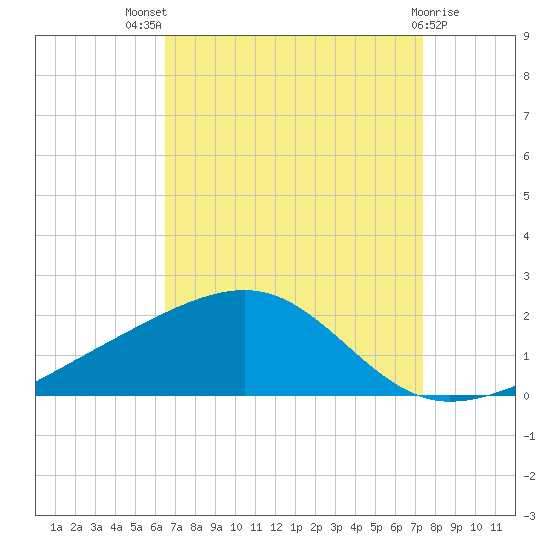 Pass Christian tide chart for Tuesday, August 29, 2023