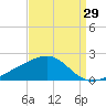 Pass Christian tide chart for Tuesday, August 29, 2023