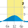 Pass Christian tide chart for Wednesday, August 2, 2023