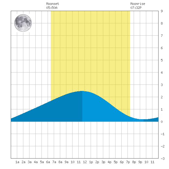 Pass Christian tide chart for Wednesday, August 30, 2023