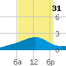 Pass Christian tide chart for Thursday, August 31, 2023