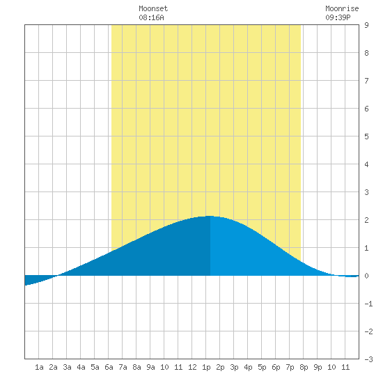 Pass Christian tide chart for Thursday, August 3, 2023