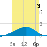 Pass Christian tide chart for Thursday, August 3, 2023