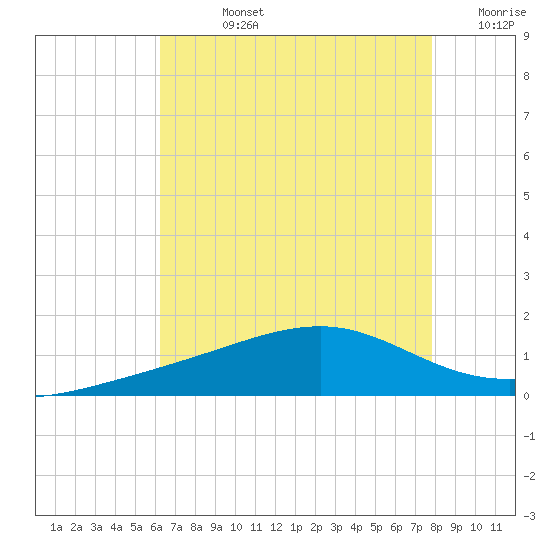 Pass Christian tide chart for Friday, August 4, 2023