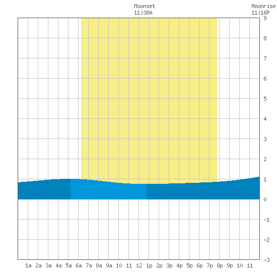 Pass Christian tide chart for Sunday, August 6, 2023