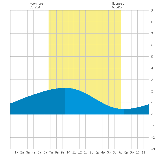 Pass Christian tide chart for Monday, September 11, 2023