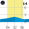 Pass Christian tide chart for Thursday, September 14, 2023
