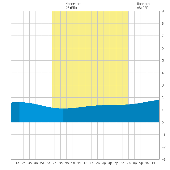 Pass Christian tide chart for Sunday, September 17, 2023