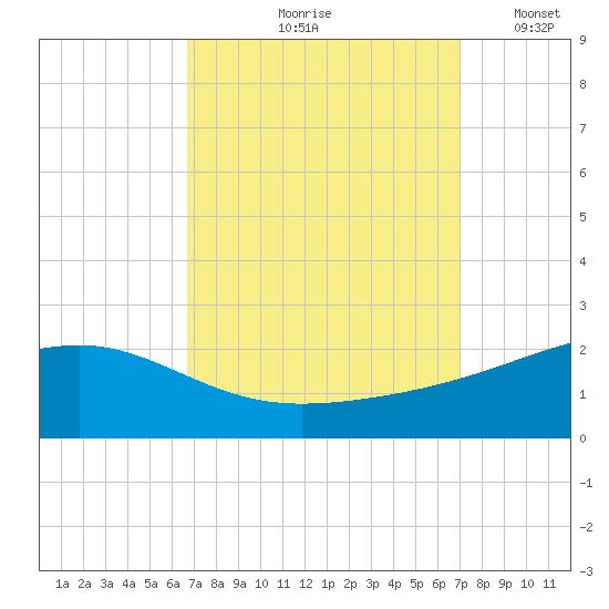 Pass Christian tide chart for Tuesday, September 19, 2023
