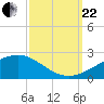 Pass Christian tide chart for Friday, September 22, 2023