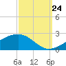 Pass Christian tide chart for Sunday, September 24, 2023