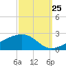 Pass Christian tide chart for Monday, September 25, 2023