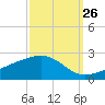 Pass Christian tide chart for Tuesday, September 26, 2023