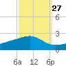 Pass Christian tide chart for Wednesday, September 27, 2023
