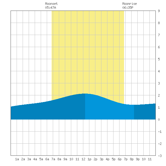 Pass Christian tide chart for Thursday, September 28, 2023