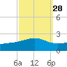 Pass Christian tide chart for Thursday, September 28, 2023