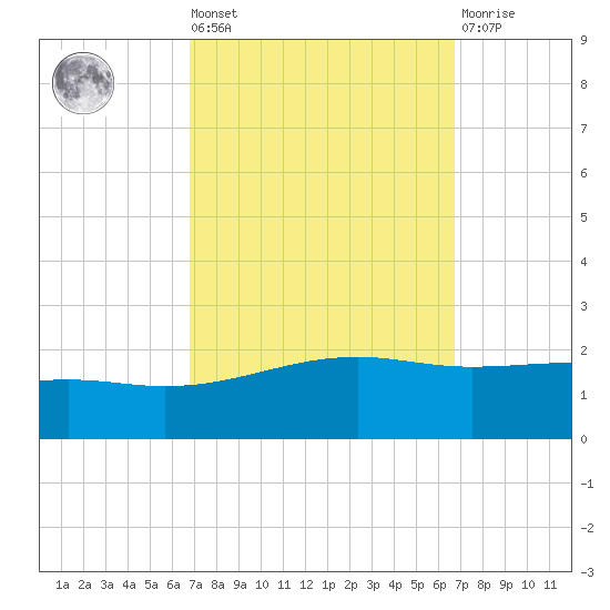 Pass Christian tide chart for Friday, September 29, 2023