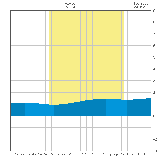 Pass Christian tide chart for Saturday, September 2, 2023