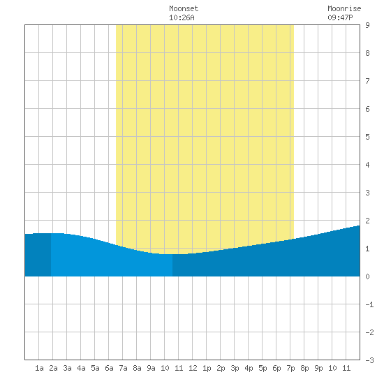 Pass Christian tide chart for Sunday, September 3, 2023