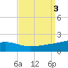 Pass Christian tide chart for Sunday, September 3, 2023